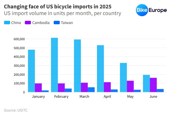 Tariff Wars Spark Discontent Among European Brands: Who Took Away China's Share of the U.S. Bicycle Market?