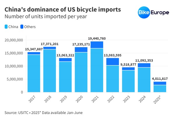 Tariff Wars Spark Discontent Among European Brands: Who Took Away China's Share of the U.S. Bicycle Market?