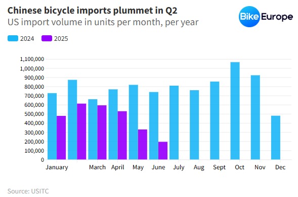 Tariff Wars Spark Discontent Among European Brands: Who Took Away China's Share of the U.S. Bicycle Market?